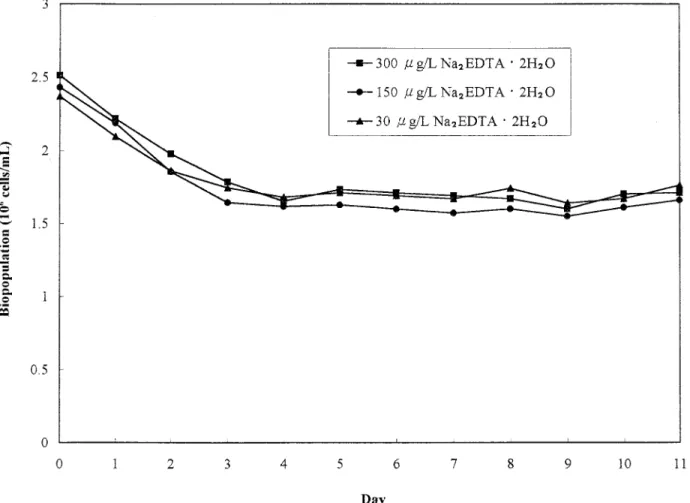 Fig. 1. Growth conditions of Selenastrum capricornutum under three different concentrations of ethylenediaminetetraacetic acid in a chemostat
