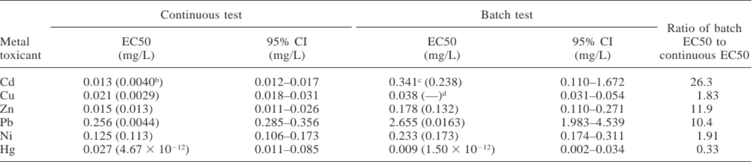 Table 8. Median effective concentration (EC50) values and 95% confidence intervals (CIs) for continuous and batch toxicity tests