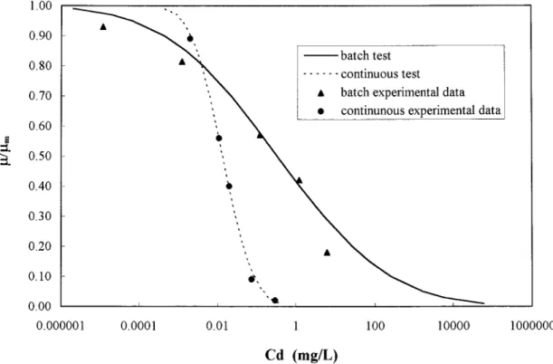 Fig. 3. The concentration–response relationships for Selenastrum capricornutum in batch and continuous toxicity tests.