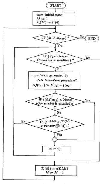 Fig. 2.  Flow  diagram of  simulated annealing technique. 