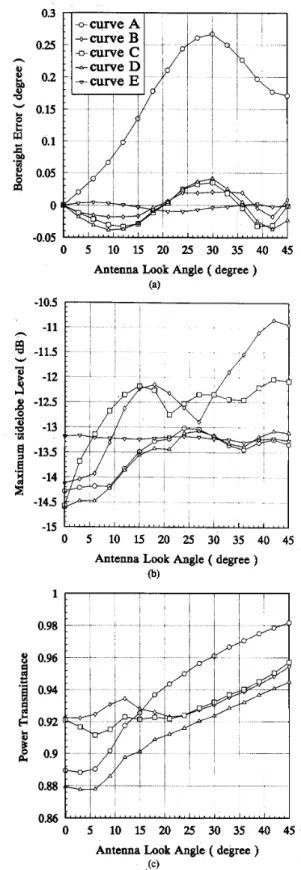 Fig. 5.  Relative  power  patterns  with  antenna  at  look  angle  0  =  42&#34; 