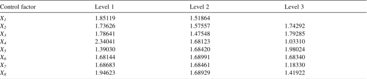 Fig. 2. The response diagram for the S/N ratio of the variation.Table 5