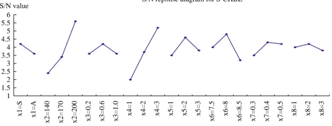 Fig. 7 ). Therefore, the optimum parameter’s setting for the concentration of R-CHBE can be determined as X 1 ZA,