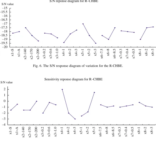 Fig. 6. The S/N response diagram of variation for the R-CHBE.