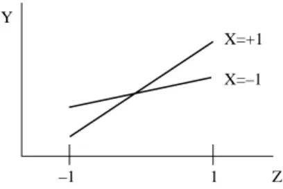 Fig. 1. The interaction effect’s diagram of the control factor (X) and the noise factors (Z).