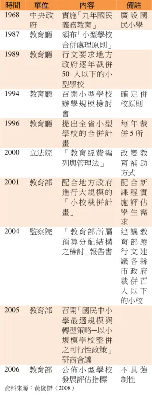表 1  小校整併政策發展沿革    時間  單位  內容  備註  1968  中央政 府  實施「九年國民義務教育」  廣 設 國民小學  1987  教育廳  頒布「小型學校 合併處理原則」  1989  教育廳  行 文 要 求 地 方 政 府 逐 年 裁 併 50 人以下的小 型學校  1994  教育廳  召 開 小 型 學 校 辦 學 規 模 檢 討 會  確 定 併校原則  1996  教育廳  提 出 全 省 小 型 學 校 的 合 併 計 畫  每 年 裁併 5 所  2000  立法院