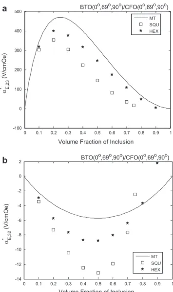 Fig. 11. The off-diagonal ME voltage coefﬁcients of the BTO ﬁbers in a CFO matrix for various ﬁber volume fraction