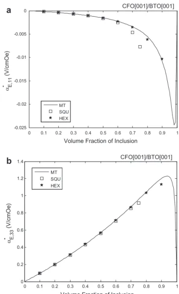 Fig. 3. The ME voltage coefﬁcients of the CFO ﬁbers in a BTO matrix at the normal direction versus the ﬁber volume fraction