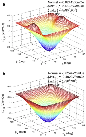 Fig. 4. The in-plane ME voltage coefﬁcient of the CFO ﬁbers in a BTO matrix for various orientations of CFO and BTO