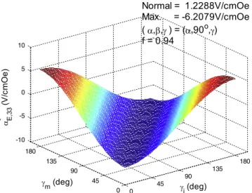 Fig. 5. The out-of-plane ME voltage coefﬁcient of the CFO ﬁbers in a BTO matrix for various orientations of CFO and BTO