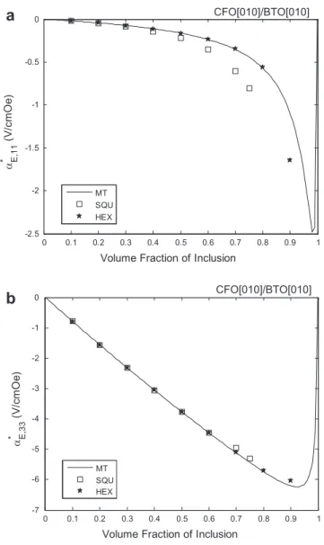 Fig. 6. The optimal ME voltage coefﬁcients of the CFO ﬁbers in a BTO matrix for various ﬁber volume fraction