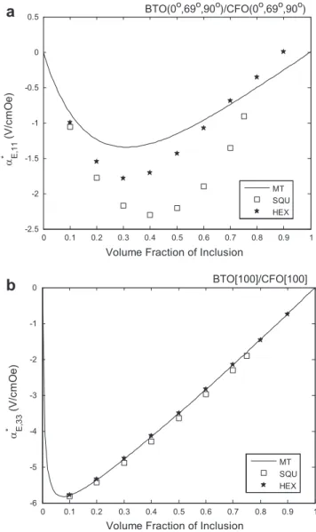 Fig. 10. The optimal ME voltage coefﬁcients of the BTO ﬁbers in a CFO matrix for various ﬁber volume fraction