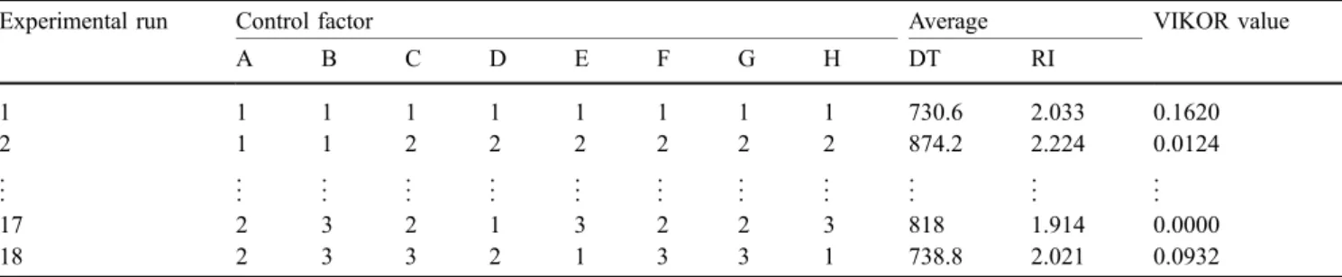 Table 3 Summary of experimental data
