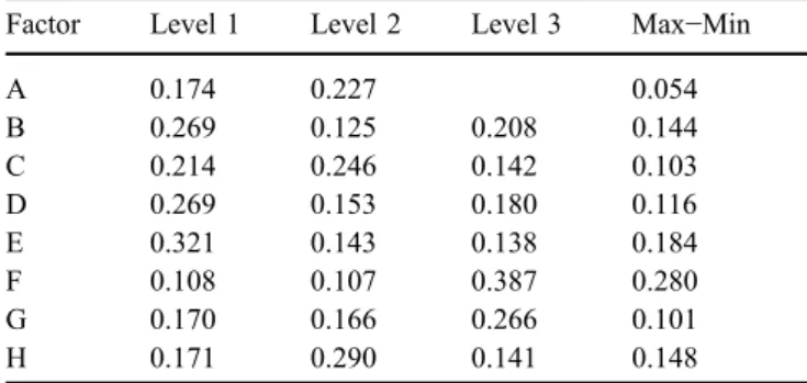 Fig. 2 Factor effects of DT response on SN ratios
