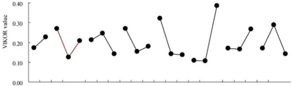 Fig. 3 Factor effects on VIKOR values