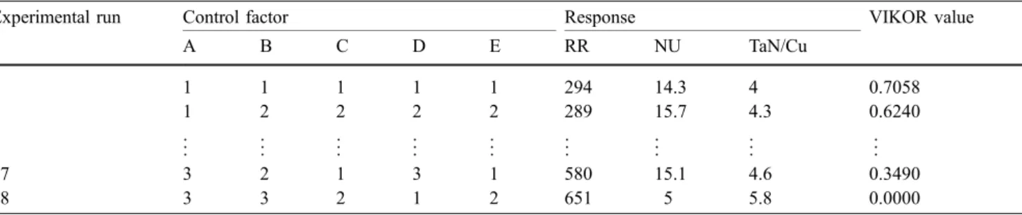 Table 5 Results of confirma-