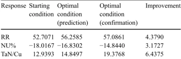 Table 8 Confirmatory experimental result Response Starting condition Optimal condition (prediction) Optimal condition (confirmation) Improvement RR 52.7071 56.2585 57.0861 4.3790 NU% −18.0167 −16.8302 −14.8440 3.1727 TaN/Cu 12.9393 14.8497 19.3768 6.4375