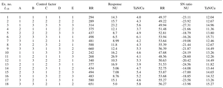 Table 2. Experimental observations and SN ratio
