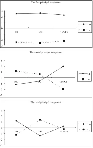 Table 5 lists the OPI values, which are measures of relative closeness to the ideal solution resulting from TOPSIS