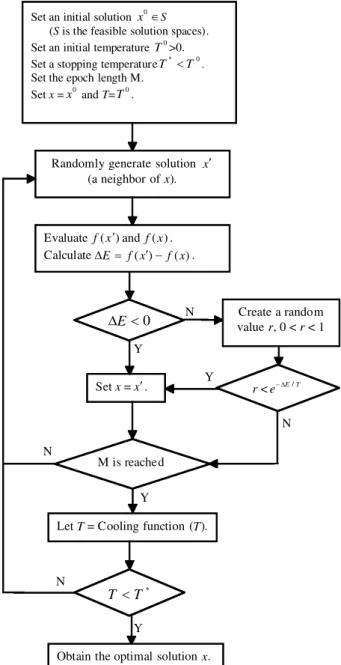 Figure 2. The schema of the SA algorithm.
