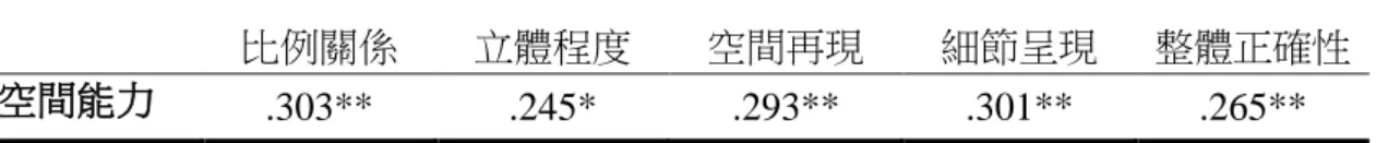 表 4-5    空間能力與第二項繪畫作業的相關分析  *p<.05，**p<.01，***p<.001  在第三項繪畫作業-「大力水手卜派」的評分上（見表 4-6）可以看到空間能 力高低與空間再現（r=..215*）、細節呈現（r=.204*）、以及旋轉程度（r=.223*） 具有正相關，且達到顯著差異（p 值依序為.093，.061，.032*，.042*，.054，.026*） ， 因第三項繪畫作業加入心像旋轉的因素，而在旋轉程度的評分中，也與空間能力 具有相關，因此從中可以理解空間