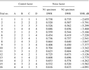 Table 2.—Experimental layout using an L16 orthogonal array and results. Control factor Noise factor