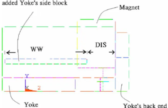 Fig. 3. Added yoke’s side blocks, magnet’s lifting pins, and variable magnet’s height, viewed from the front of the yoke.