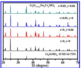 Figure 3 presents the XRD patterns of four samples of Li 2 (Sr 1−x−y Eu x Ce y )SiO 4 (x = 0, y = 0; x = 0.06, y = 0; x = 0, y = 0.05; and x = 0.06, y = 0.05) in the corner of combinatorial library in Figure 1