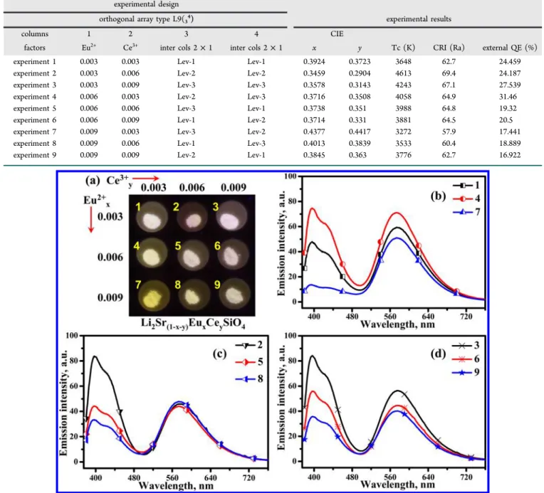 Figure 5 presents the CIE coordinates of the emission spectra of samples 2, 5, and 8, showing that luminescence color shifts from pure white to yellow white step by step with Eu 2+ concentration increasing from x = 0.003 through 0.006 to 0.009 M as Ce 3+ c