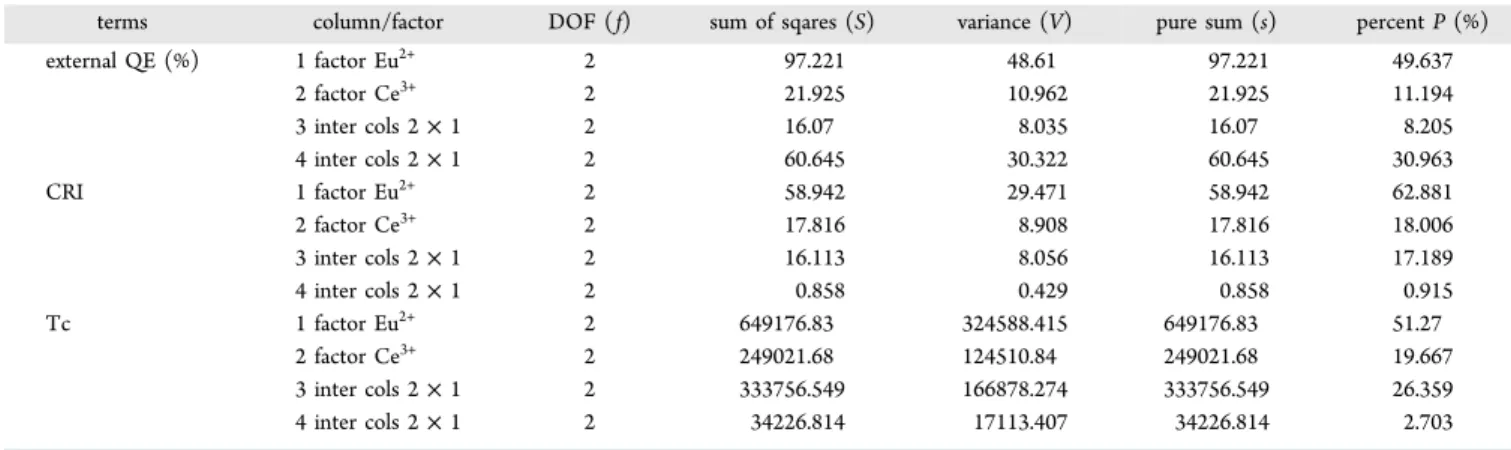Table 2. Analysis of Variance (ANOVA) about the Signi ﬁcant Factors and Interaction Inﬂuences on Objective Properties