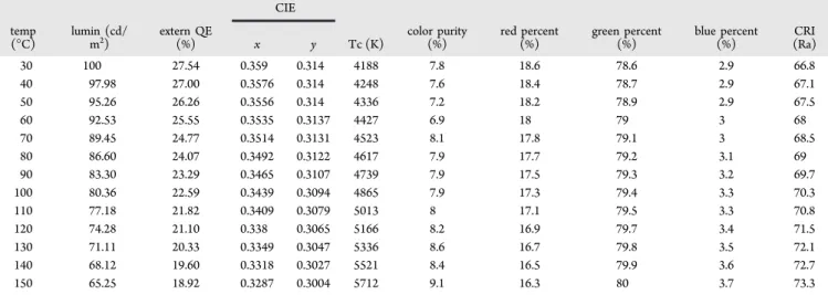 Table 3. Luminance, External Quantum Eﬃciency (QE), Chromaticity Coordinates (CIE (x, y)), Color Temperature (Tc), Color Purity, the Composition Ratio of RGB in White Light, and Color Rendering Index (CRI) of the Emission of the Phosphor Li 2 (Sr 0.985 Eu 