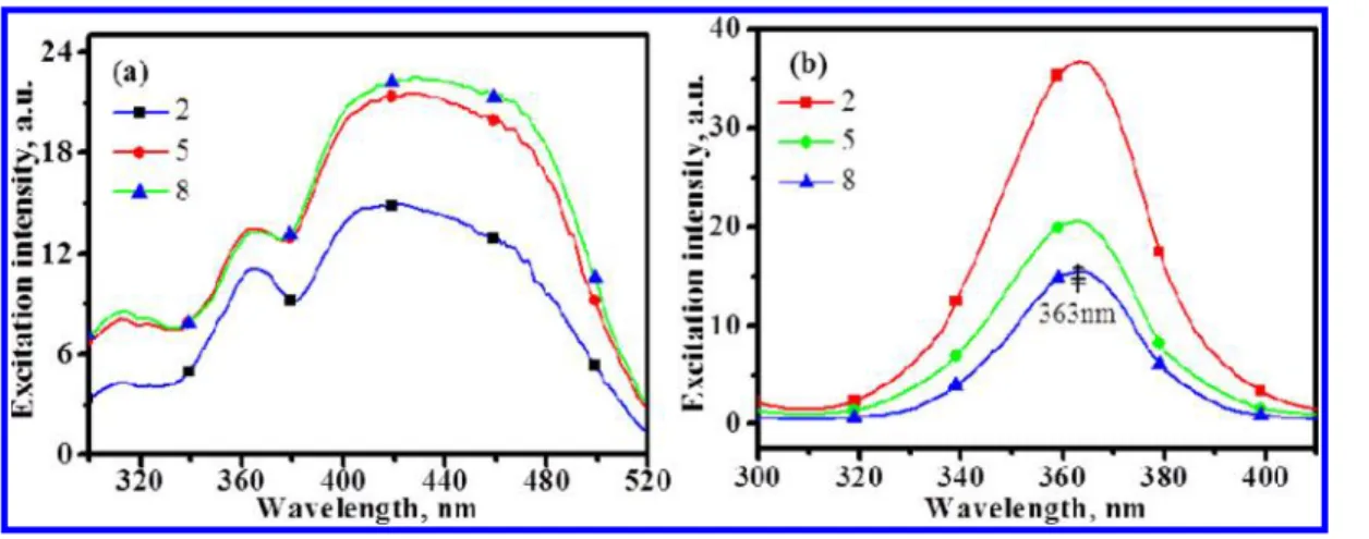 Figure 9. Excitation spectra of samples 2, 5, and 8.