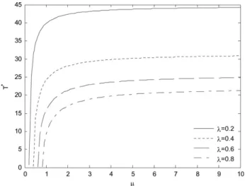 Fig. 5 indicates that (i) T ∗ increases in γ ; and (ii) as γ is smaller than 0.4, T ∗ increases quickly but T ∗ is insensitive to γ