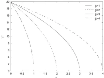 Fig. 3. Plots of (α, T ∗ ) with λ = 0 . 5, µ = 1, β = 1, 2, 3, 4, γ = 3, C s = 1000, C h = 5, C sp = 100, C i = 60