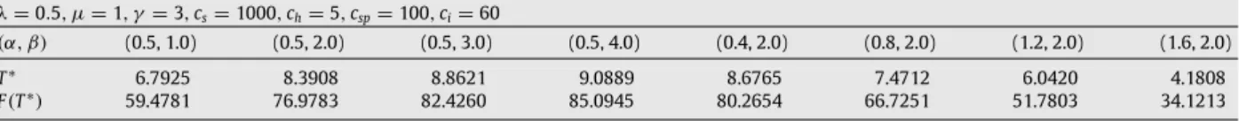 Table 2 The optimal T ∗