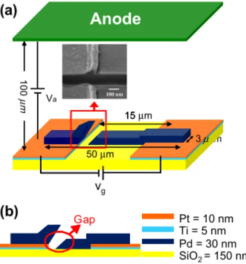 Fig. 2 a shows the effect of emitter material work function on the ﬁeld emission current with 60-, 90- and 120-nm separations of nanogap