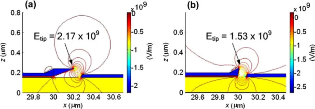 Fig. 7. The contour of the electric ﬁeld for the structure with (a) 120 nm gap, 50° tilted angle and 10 nm thickness of Pd and with (b) 120 nm gap, 50° tilted angle and 50 nm thickness of Pd at V g = 40 V