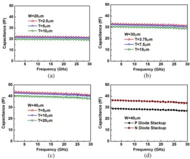 Fig. 6. Measured parasitic capacitances of novel diode stackup with (a) W = 20 μm, (b) W = 30 μm, and (c) W = 40 μm, and those of  con-ventional diode stackup with (d) W = 40 μm.