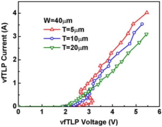 Fig. 7. Measured TLP I–V curves of novel diode stackup with (a) W = 20 μm, (b) W = 30 μm, and (c) W = 40 μm, and those of conventional diode stackup with (d) W = 40 μm.
