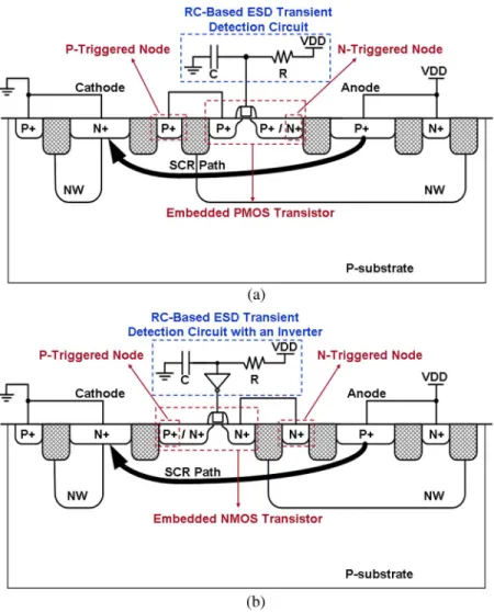 Fig. 1. Cross-sectional views of (a) the PMOS-triggered SCR device with RC-based ESD transient detection circuit and (b) the NMOS-triggered SCR device with RC-based ESD transient detection circuit and an inverter.
