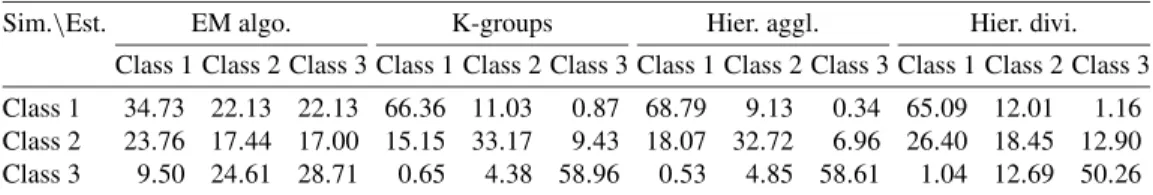 Table 4 shows the average of pair-wise sample correlations of pseudo-residuals { Rim , m =