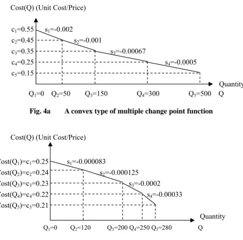 Fig. 4b    A concave type of multiple change point function 