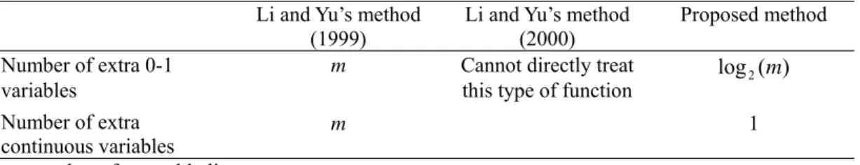 Table 2  Comparison between Li and Yu’s methods and the proposed method 