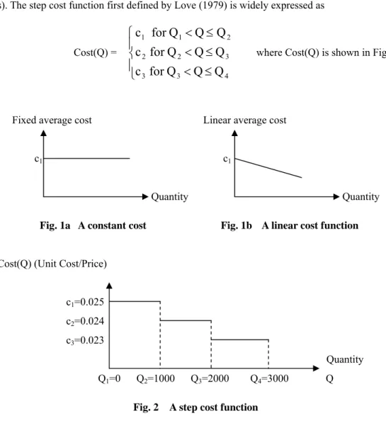 Fig. 2     A step cost function 