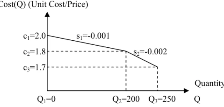 Fig. 3b    A non-convex single change cost function 