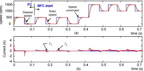 Fig. 16. Simulation results when NFC is used and PMSM is operated at light-load condition.