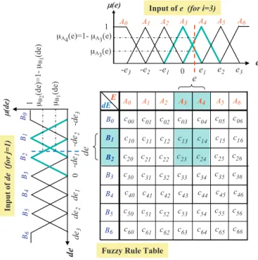 Fig. 2. The symmetrical triangular membership function of e and de and fuzzy rule table.