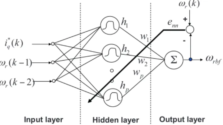 Fig. 3. The architecture of RBF NN.