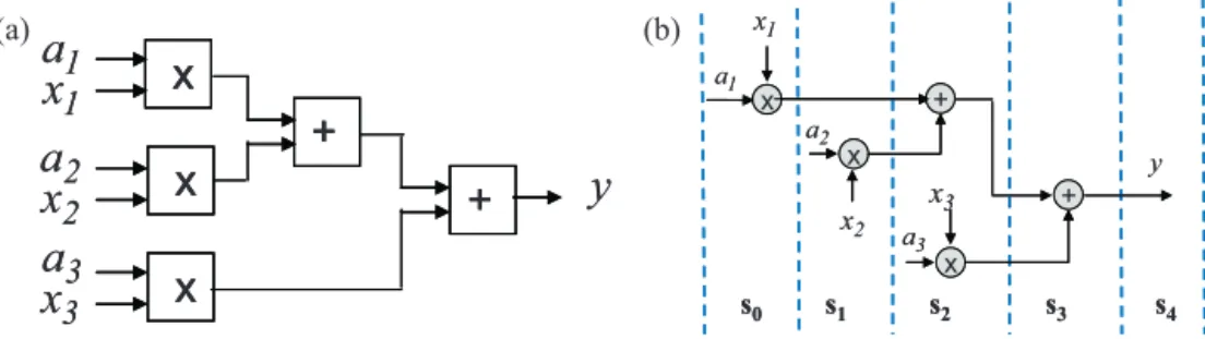 Fig. 5. Computation of SOP by using (a) parallel operation and (b) sequential execution method using FMS.