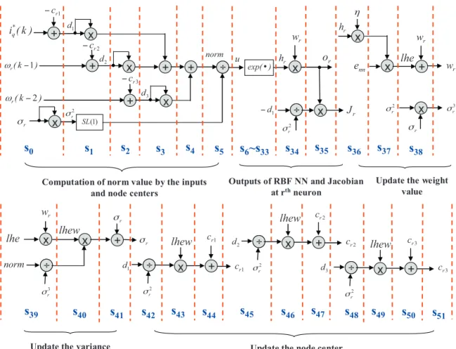 Fig. 7. State diagram of an FSM for describing rth neuron computation in RBF NN.